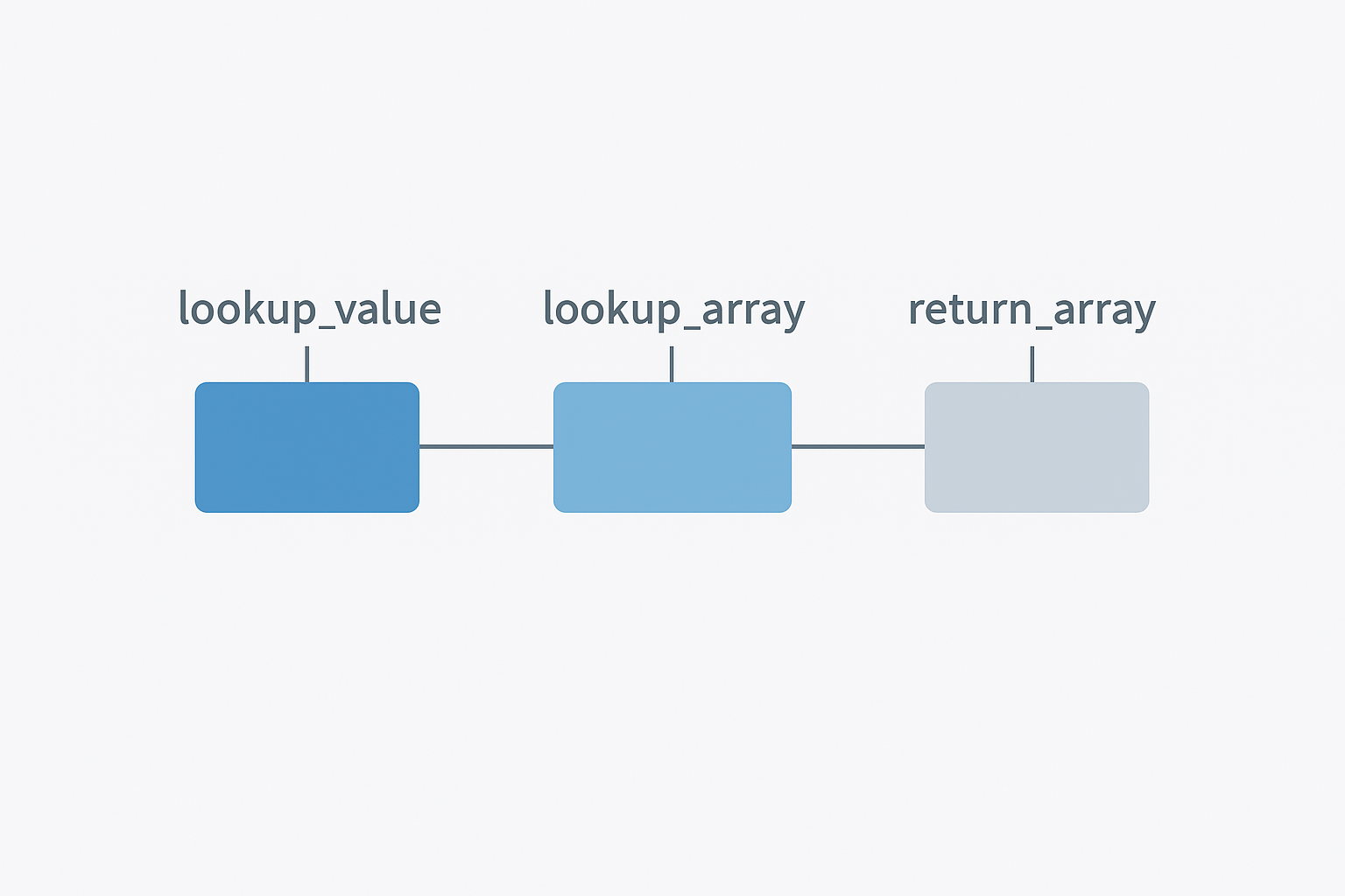 XLOOKUPの構文をブロックで示した図解